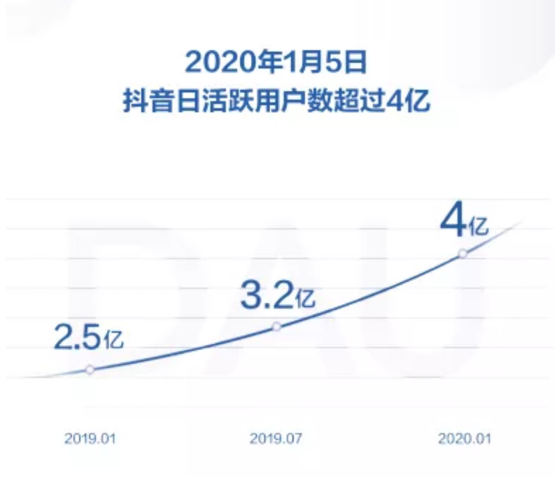 抖音日活突破4个亿!每3个人就有1个在刷抖音-伊尤台